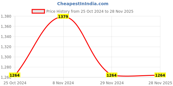 tatacliq.com Allen Solly Black & Brown Leather Textured Reversible Belt allen solly Price History Graph from 25 Oct 2024 to 28 Nov 2025