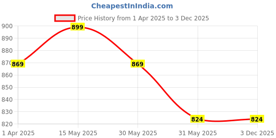 tatacliq.com Allen Solly Black & Brown Leather Textured Reversible Belt allen solly Price History Graph from 1 Apr 2025 to 3 Dec 2025