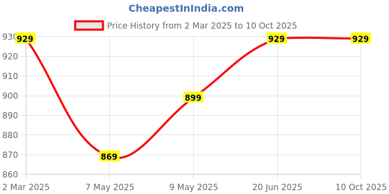 tatacliq.com Allen Solly Black & Brown Leather Textured Reversible Belt allen solly Price History Graph from 2 Mar 2025 to 10 Oct 2025