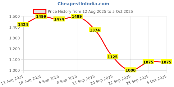 tatacliq.com Allen Solly Black & Cream Color-Block Sweater allen solly Price History Graph from 12 Aug 2025 to 5 Oct 2025