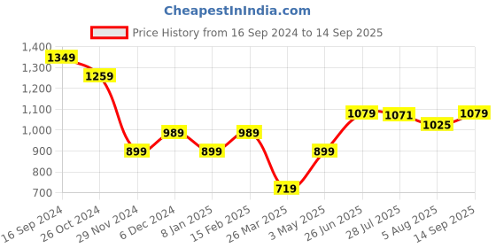 tatacliq.com Allen Solly Black & Green Color-Block Top allen solly Price History Graph from 16 Sep 2024 to 14 Sep 2025