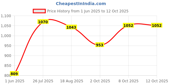 tatacliq.com Allen Solly Black & Green Color-Block Top allen solly Price History Graph from 1 Jun 2025 to 12 Oct 2025