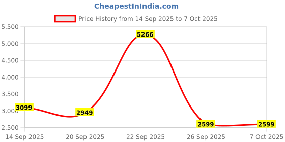 tatacliq.com Allen Solly Black & Green Regular Fit Colour Block Hooded Jacket allen solly Price History Graph from 14 Sep 2025 to 7 Oct 2025