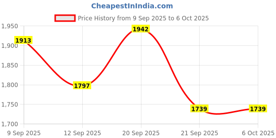 tatacliq.com Allen Solly Black & Green Regular Fit Colour Block Jacket allen solly Price History Graph from 9 Sep 2025 to 5 Oct 2025