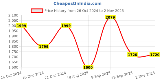 tatacliq.com Allen Solly Black & Green Reversible Jacket allen solly Price History Graph from 26 Oct 2024 to 1 Nov 2025