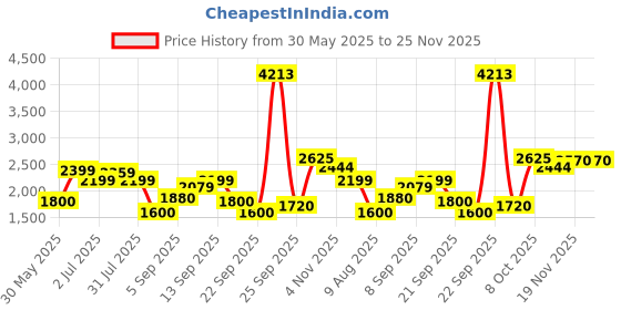 tatacliq.com Allen Solly Black & Green Reversible Jacket allen solly Price History Graph from 30 May 2025 to 24 Nov 2025