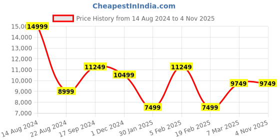 tatacliq.com Allen Solly Black & Green Slim Fit Printed Two Piece Suits allen solly Price History Graph from 14 Aug 2024 to 3 Nov 2025