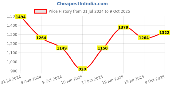 tatacliq.com Allen Solly Black & Grey Chequered Cropped Trousers allen solly Price History Graph from 31 Jul 2024 to 9 Oct 2025