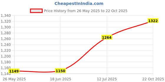 tatacliq.com Allen Solly Black & Grey Chequered Cropped Trousers allen solly Price History Graph from 26 May 2025 to 22 Oct 2025