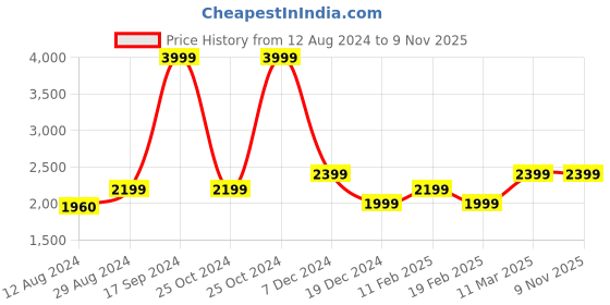 tatacliq.com Allen Solly Black & Maroon Cotton Quilted Reversible Jacket allen solly Price History Graph from 12 Aug 2024 to 8 Nov 2025