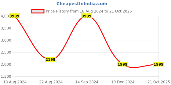 tatacliq.com Allen Solly Black & Maroon Cotton Quilted Reversible Jacket allen solly Price History Graph from 18 Aug 2024 to 21 Oct 2025