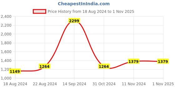 tatacliq.com Allen Solly Black & Purple Cotton Regular Fit Colour Block SweatShirt allen solly Price History Graph from 18 Aug 2024 to 31 Oct 2025