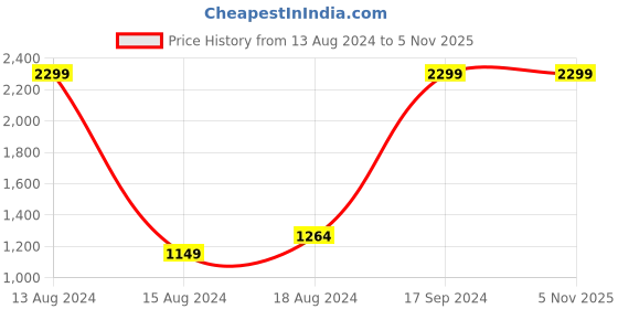 tatacliq.com Allen Solly Black & Red Regular Fit Colour Block Hooded Sweatshirt allen solly Price History Graph from 13 Aug 2024 to 5 Nov 2025