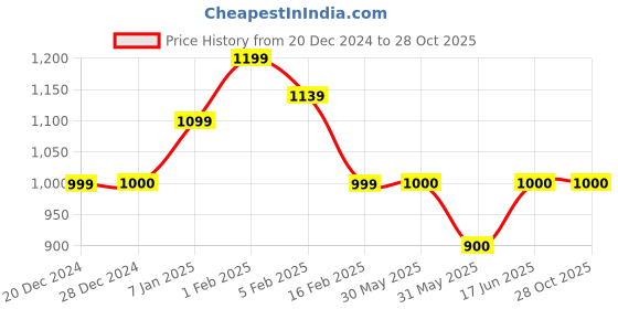 tatacliq.com Allen Solly Black & Red Regular Fit Striped Sweatshirt allen solly Price History Graph from 20 Dec 2024 to 28 Oct 2025