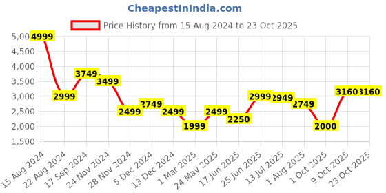 tatacliq.com Allen Solly Black & Silver Striped Bodycon Dress allen solly Price History Graph from 15 Aug 2024 to 23 Oct 2025
