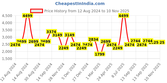tatacliq.com Allen Solly Black & White Checks Blazer allen solly Price History Graph from 12 Aug 2024 to 10 Nov 2025