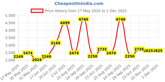 tatacliq.com Allen Solly Black & White Checks Blazer allen solly Price History Graph from 17 May 2025 to 1 Dec 2025