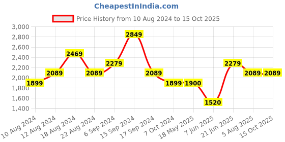 tatacliq.com Allen Solly Black & White Color-Block Jumpsuit allen solly Price History Graph from 10 Aug 2024 to 15 Oct 2025