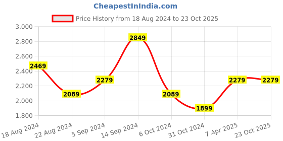 tatacliq.com Allen Solly Black & White Color-Block Jumpsuit allen solly Price History Graph from 18 Aug 2024 to 23 Oct 2025