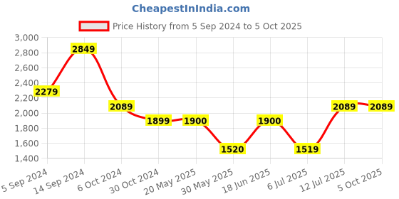 tatacliq.com Allen Solly Black & White Color-Block Jumpsuit allen solly Price History Graph from 5 Sep 2024 to 5 Oct 2025