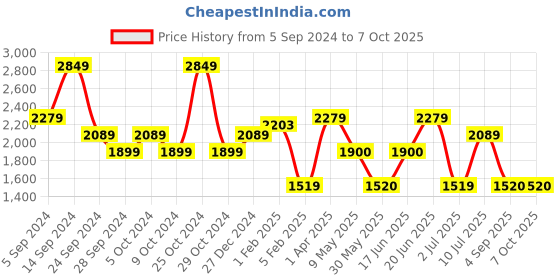 tatacliq.com Allen Solly Black & White Color-Block Jumpsuit allen solly Price History Graph from 5 Sep 2024 to 7 Oct 2025