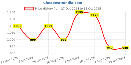 tatacliq.com Allen Solly Black & White Color-Block Sweater allen solly Price History Graph from 27 Dec 2024 to 15 Oct 2025