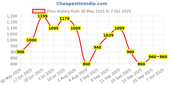 tatacliq.com Allen Solly Black & White Color-Block Sweater allen solly Price History Graph from 30 May 2025 to 7 Oct 2025