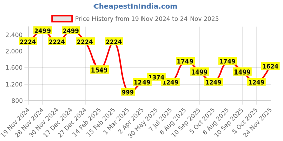 tatacliq.com Allen Solly Black & White Printed Crop Top allen solly Price History Graph from 19 Nov 2024 to 24 Nov 2025