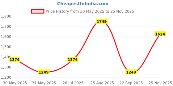 tatacliq.com Allen Solly Black & White Printed Crop Top allen solly Price History Graph from 30 May 2025 to 25 Nov 2025