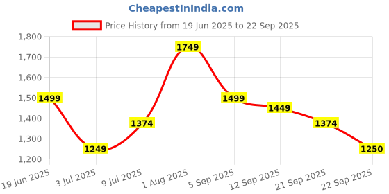 tatacliq.com Allen Solly Black & White Printed Crop Top allen solly Price History Graph from 19 Jun 2025 to 22 Sep 2025