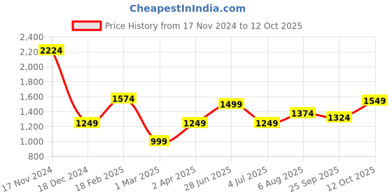 tatacliq.com Allen Solly Black & White Printed Top allen solly Price History Graph from 17 Nov 2024 to 12 Oct 2025