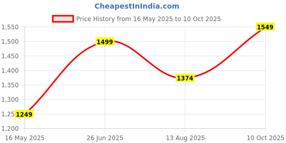 tatacliq.com Allen Solly Black & White Printed Top allen solly Price History Graph from 16 May 2025 to 10 Oct 2025