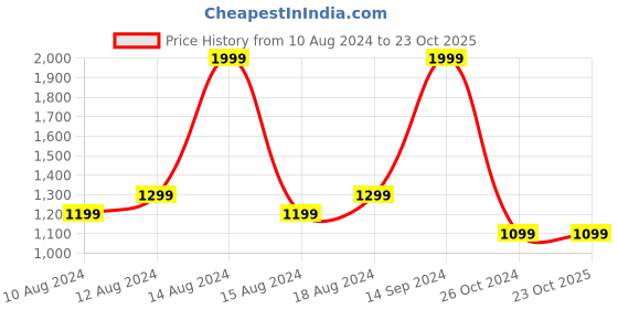 tatacliq.com Allen Solly Black & White Regular Fit Colour Block Sweatshirt allen solly Price History Graph from 10 Aug 2024 to 23 Oct 2025