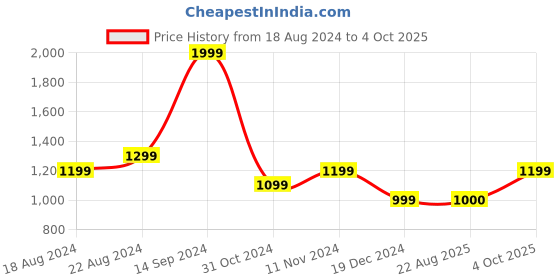 tatacliq.com Allen Solly Black & White Regular Fit Colour Block Sweatshirt allen solly Price History Graph from 18 Aug 2024 to 4 Oct 2025