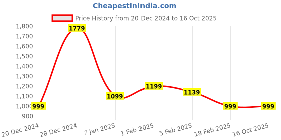 tatacliq.com Allen Solly Black & White Regular Fit Colour Block Sweatshirt allen solly Price History Graph from 20 Dec 2024 to 16 Oct 2025