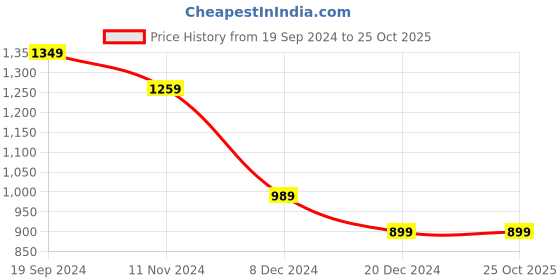 tatacliq.com Allen Solly Black & White Striped Top allen solly Price History Graph from 19 Sep 2024 to 22 Oct 2025