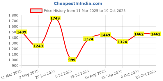tatacliq.com Allen Solly Black & Yellow Printed Top allen solly Price History Graph from 11 Mar 2025 to 18 Oct 2025