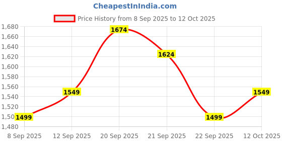 tatacliq.com Allen Solly Black Blended Slim fit Solid Formal Trousers allen solly Price History Graph from 8 Sep 2025 to 12 Oct 2025