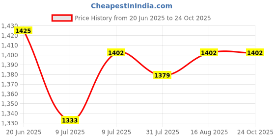 tatacliq.com Allen Solly Black Blended Slim Fit Solid Jeans allen solly Price History Graph from 20 Jun 2025 to 24 Oct 2025