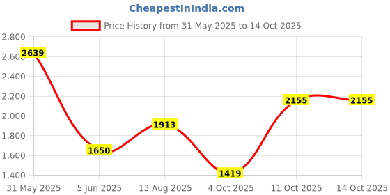 tatacliq.com Allen Solly Black Blended Solid Jeans allen solly Price History Graph from 31 May 2025 to 11 Oct 2025