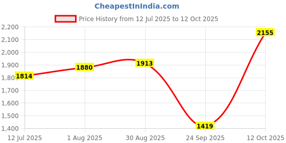 tatacliq.com Allen Solly Black Blended Solid Jeans allen solly Price History Graph from 12 Jul 2025 to 12 Oct 2025