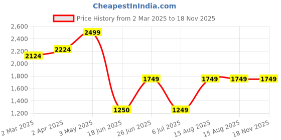 tatacliq.com Allen Solly Black Blended Stripes Regular Fit Formaltrousers allen solly Price History Graph from 2 Mar 2025 to 18 Nov 2025