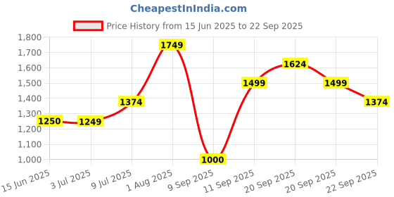 tatacliq.com Allen Solly Black Blended Stripes Regular Fit Formaltrousers allen solly Price History Graph from 15 Jun 2025 to 22 Sep 2025