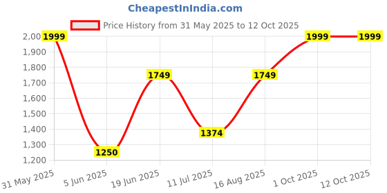 tatacliq.com Allen Solly Black Blended Stripes Regular Fit Formaltrousers allen solly Price History Graph from 31 May 2025 to 11 Oct 2025