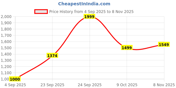 tatacliq.com Allen Solly Black Blended Stripes Regular Fit Formaltrousers allen solly Price History Graph from 4 Sep 2025 to 8 Nov 2025