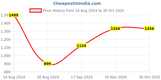 tatacliq.com Allen Solly Black Casual Leather Belt for Men allen solly Price History Graph from 14 Aug 2024 to 30 Oct 2025