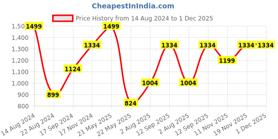 tatacliq.com Allen Solly Black Casual Leather Belt for Men allen solly Price History Graph from 14 Aug 2024 to 1 Dec 2025