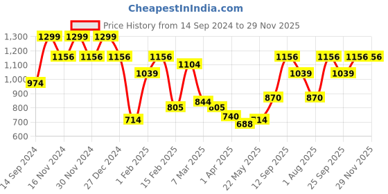 tatacliq.com Allen Solly Black Casual Leather Belt for Men allen solly Price History Graph from 14 Sep 2024 to 29 Nov 2025