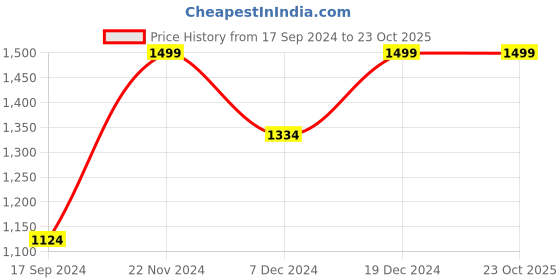 tatacliq.com Allen Solly Black Casual Leather Bi-Fold Wallet for Men allen solly Price History Graph from 17 Sep 2024 to 23 Oct 2025
