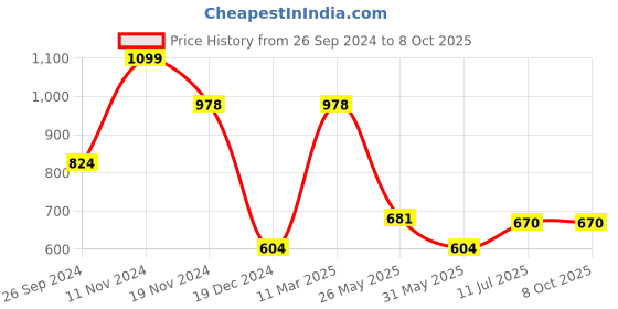 tatacliq.com Allen Solly Black Casual Leather Bi-Fold Wallet for Men allen solly Price History Graph from 26 Sep 2024 to 7 Oct 2025